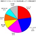 2011年度上期スマートフォン市場シェア（メーカー別）