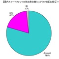 2011年度上期スマートフォン市場シェア（OS別）