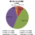 相談件数（学齢別）