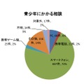 相談対象となった使用端末