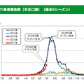 東京都における定点あたり患者報告数（手足口病・過去5シーズン）