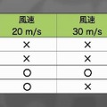 テスト１の結果表