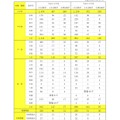 平成24年度宮城県・仙台市公立学校教員採用候補者 第2次選考結果