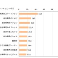 子どもたちが「新しく買いたいもの」