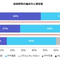 自由研究の進め方と満足度　「子供とおでかけ情報サイト『いこーよ』調べ」