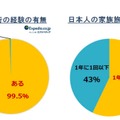 日本人の家族旅行の経験と頻度