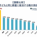 子どもと同じ部屋に宿泊する割合