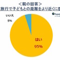 家族旅行で子どもと距離を近く感じるか（親の回答）