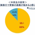 家族旅行で家族の距離が縮まると感じる割合（中高生の回答）