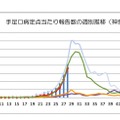 手足口病の定点あたり患者報告数の推移（神奈川県）