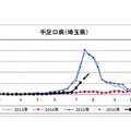 手足口病の定点あたり患者報告数の推移（埼玉県）