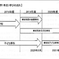 青山学院女子短期大学　2017年度入学生（現短期大学1年生）学びの流れ