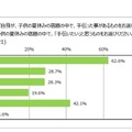 子どもの夏休みの宿題で手伝ったことがある、または手伝いたいもの