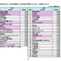 「大学1、2年生が就職したいと思う企業・業種ランキング」ベスト 20　文理別ランキング