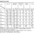 進路希望状況の推移