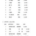 倍率2倍以上の学校（県内公立高等学校全日制課程）