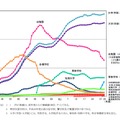 各学校段階ごとの在学者数の推移_2