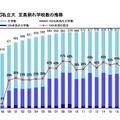 私立大学の定員割れ学校数の推移