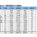 私立大学の学部系統別の入試動向