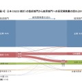 日本（OECD推計）の負担部門から使用部門への研究開発費の流れ（2015年）