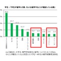 学生：子どもの留学を検討した国、もしくは興味があった国　出展：トビタテ！留学JAPAN「留学に関する意識調査」