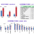 女性の平均割合（社長の男女別）、女性管理職の平均割合（上位10業種）、女性管理職の平均割合（企業規模・業界別）