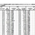 各都道府県 センター試験現役志願率（各県の卒業見込み学年生におけるセンター試験志願者の割合）