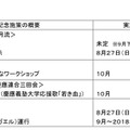 東横線開通90周年記念施策の概要