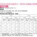 国立教育政策研究所　平成29年度 全国学力・学習状況調査の結果について