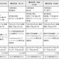 事業者の概要 事業者の概要