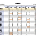 平成29年度 全国学力・学習状況調査の結果　小学生（政令指定都市）