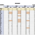 平成29年度 全国学力・学習状況調査の結果　中学生（政令指定都市）