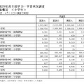 小学校　実施概況詳細（4月18日実施分）2/2　　※画像は編集部が平成29年度全国学力・学習状況調査の結果をもとに作成したもの