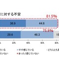 地震に対する不安