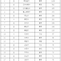 スポーツが強いと思う大学ランキング