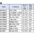 四大卒以上の居住者が多い小学校区（神奈川県）