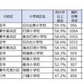 四大卒以上の居住者が多い小学校区（千葉県）