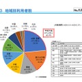 国土交通省「地域別利用者数」