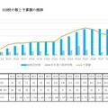 SSH校の数と予算額の推移　資料：文部科学省　スーパーサイエンスハイスクール（SSH）支援事業の成果指標の在り方について（論点整理）