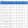 実就職率ランキング（1位～10位）