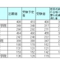 合格者数トップ10　※画像：法務省　平成29年司法試験結果より作成