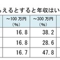 育児（0～6 歳児）に給与がもらえるとすると年収はいくらか