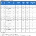 実就職率ランキング11位～20位（卒業生数100人以上1,000人未満）