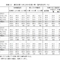 属性別第1子にかかる習い事・塾代の分布