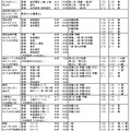 平成30年度埼玉県私立高校入試要項