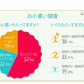 「若年層調査のTesTee（テスティー）調べ：お小遣いの有無と金額