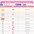 2017年秋にまつわる名前ランキング（1位～10位）　画像出典：無料 赤ちゃん名づけより引用