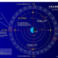 太陰太陽暦と月の満ち欠け　(c) 国立天文台天文情報センター