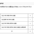 平成30年度開設予定の設置届出を受理したもの（平成29年7月分）