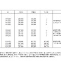 平成29年（2017年）版の「諸外国の教育統計」大学の学生納付金　＜日本＞